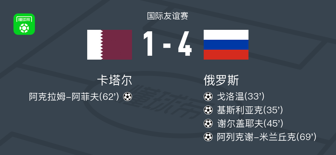 俄罗斯球员, 俄罗斯球员, 分钟